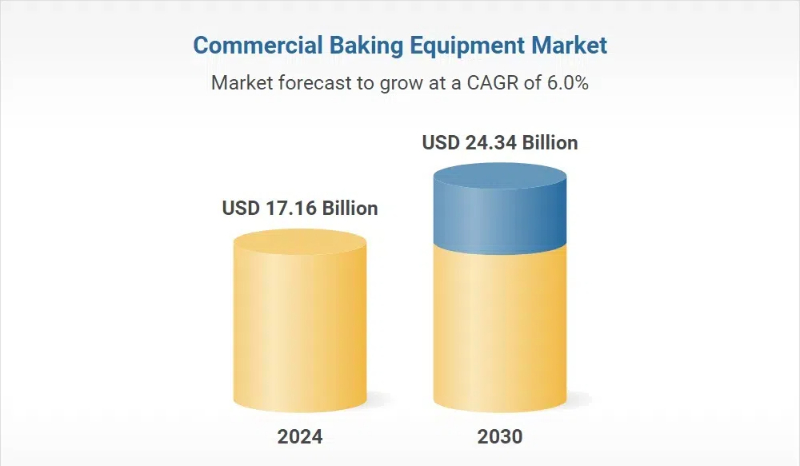 bakery equipment market