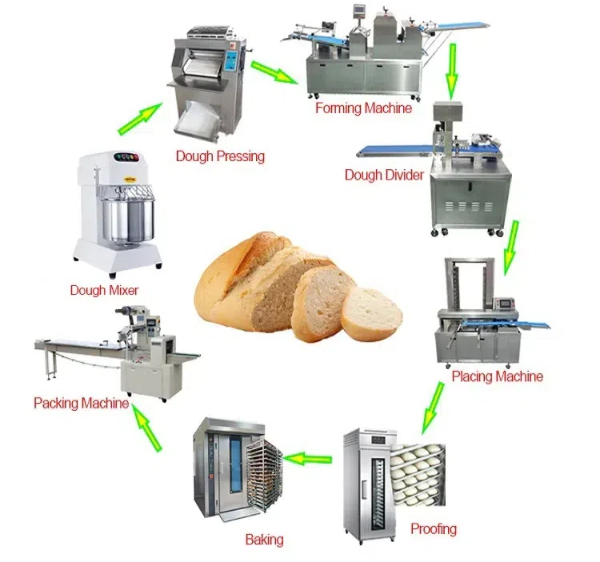 new and used bakery equipment